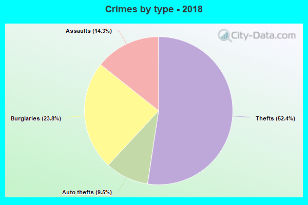 Crimes by type - 2018