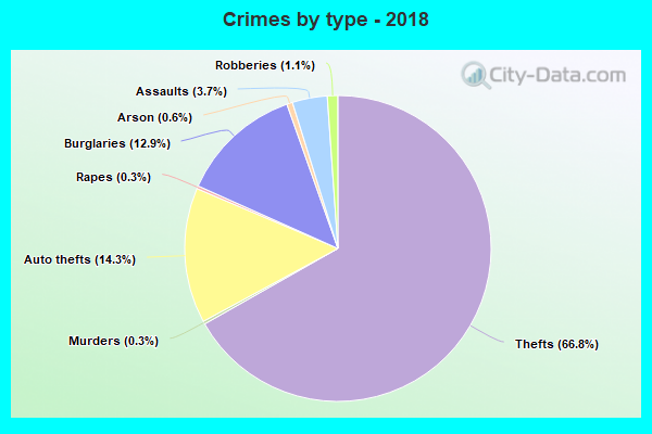 Crimes by type - 2018