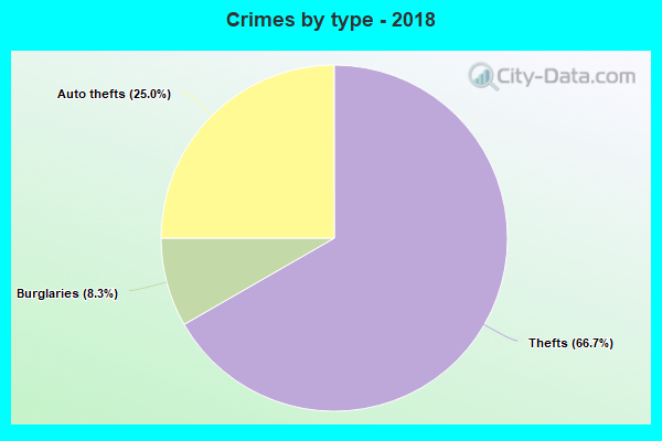 Crimes by type - 2018