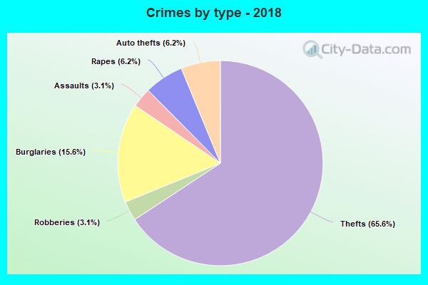 Crimes by type - 2018