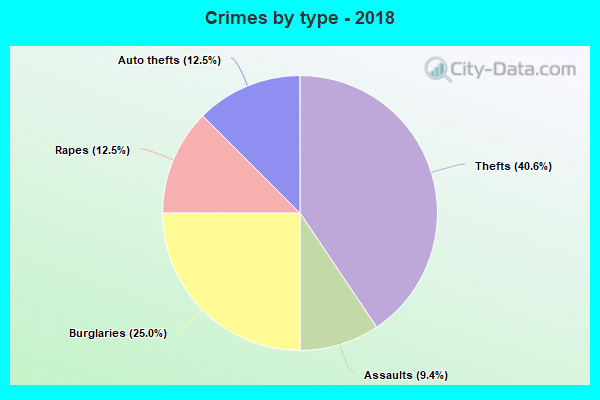 Crimes by type - 2018