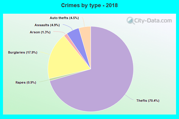 Crimes by type - 2018