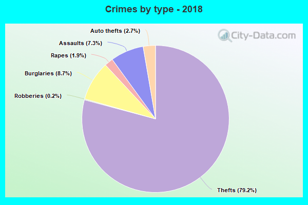 Crimes by type - 2018