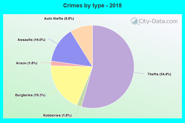 Crimes by type - 2018