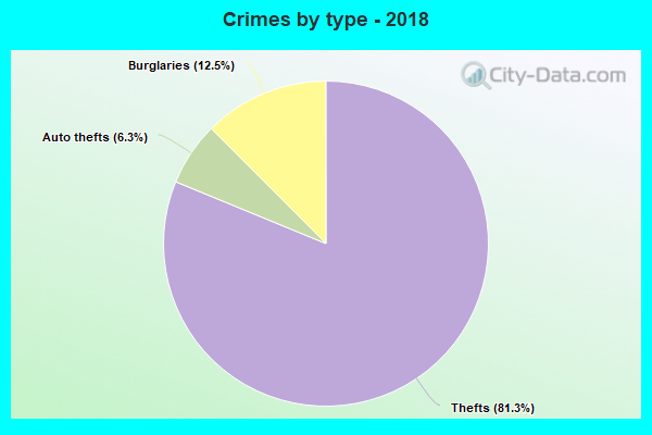 Crimes by type - 2018