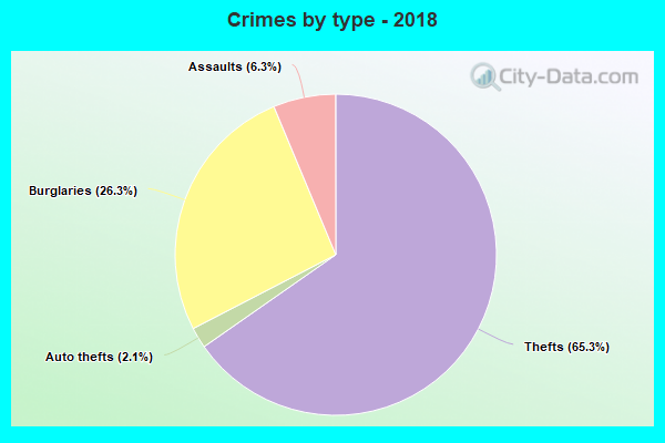 Crimes by type - 2018