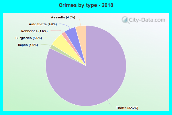 Crimes by type - 2018