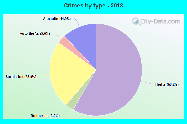 Crimes by type - 2018