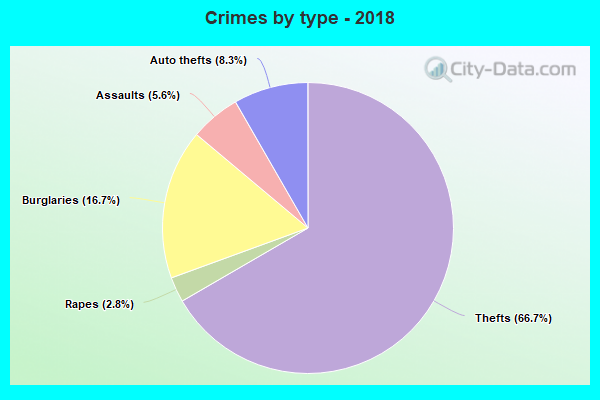 Crimes by type - 2018