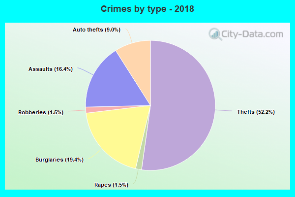 Crimes by type - 2018