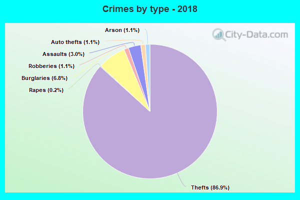 Crimes by type - 2018