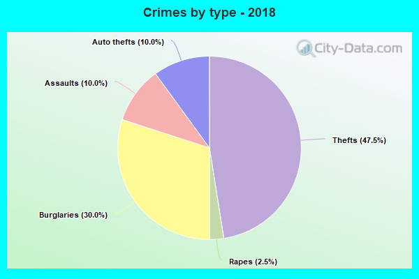 Crimes by type - 2018