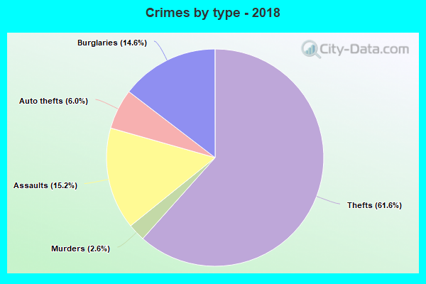 Crimes by type - 2018