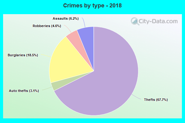 Crimes by type - 2018