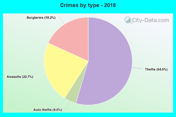 Crimes by type - 2018