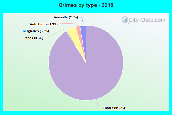 Crimes by type - 2018