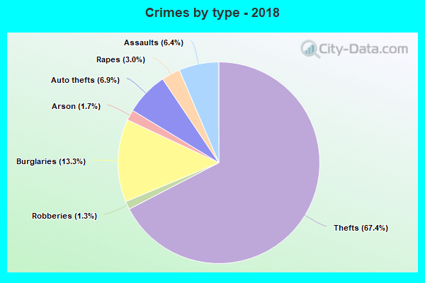 Crimes by type - 2018