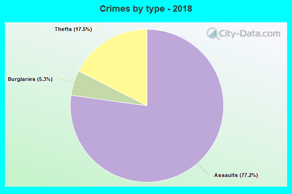 Crimes by type - 2018