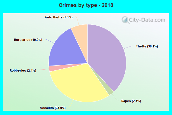 Crimes by type - 2018