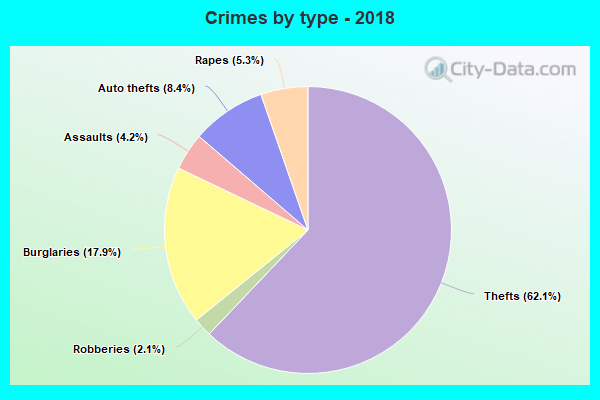 Crimes by type - 2018