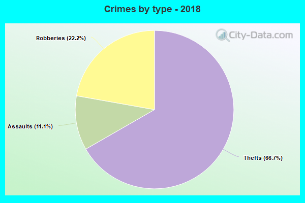 Crimes by type - 2018