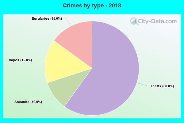 Crimes by type - 2018