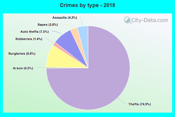 Crimes by type - 2018