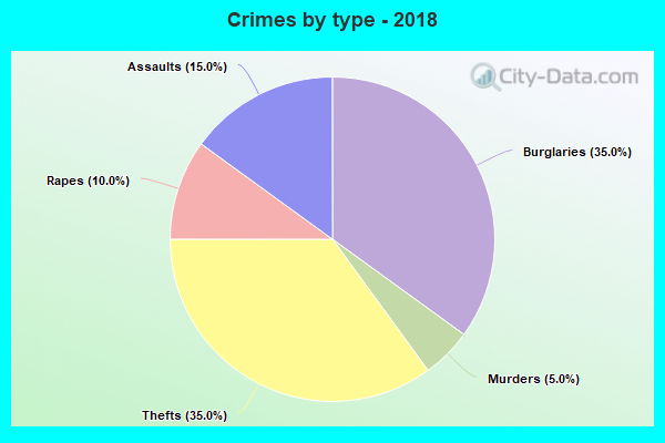 Crimes by type - 2018