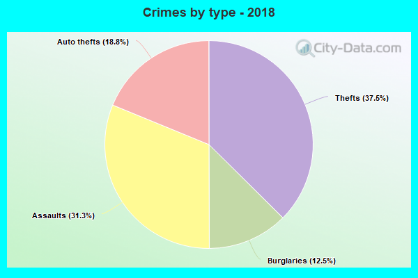 Crimes by type - 2018