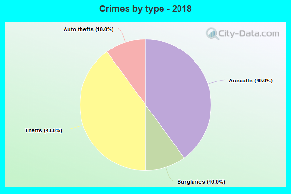 Crimes by type - 2018