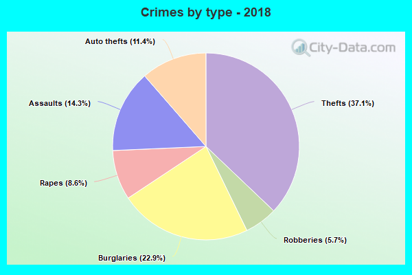 Crimes by type - 2018