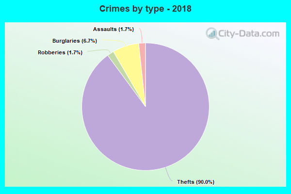 Crimes by type - 2018