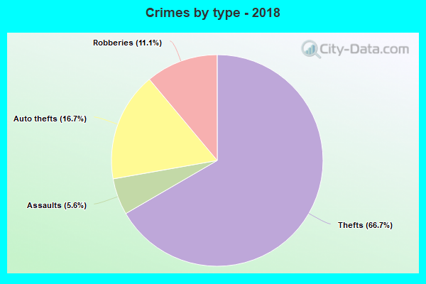 Crimes by type - 2018