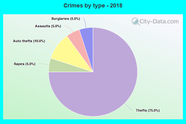 Crimes by type - 2018