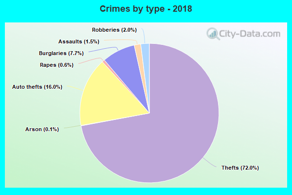 Crimes by type - 2018