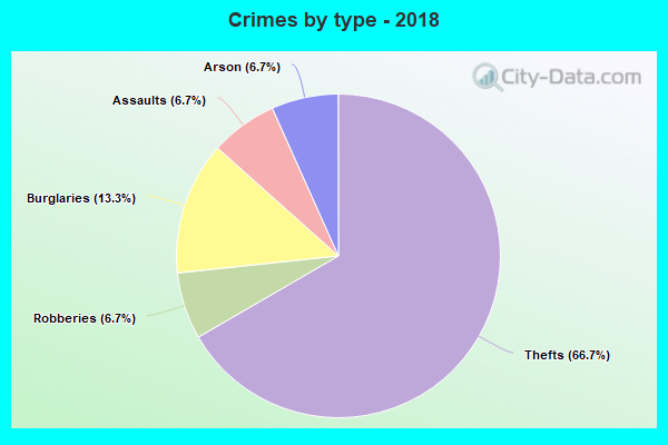 Crimes by type - 2018