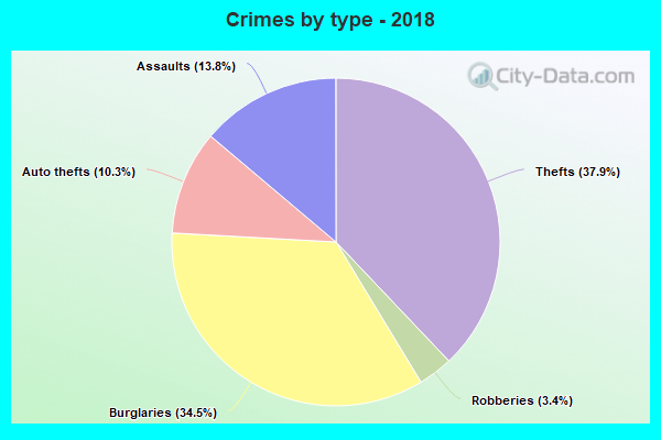 Crimes by type - 2018