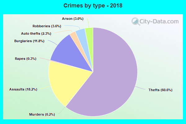 Crimes by type - 2018