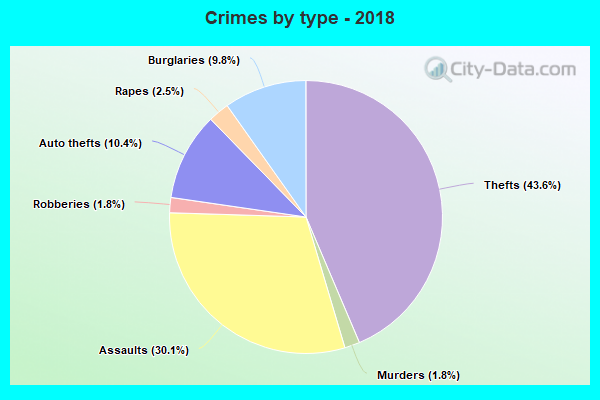 Crimes by type - 2018