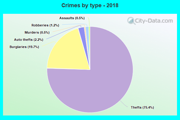 Crimes by type - 2018