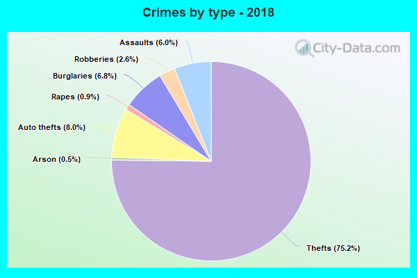 Crimes by type - 2018