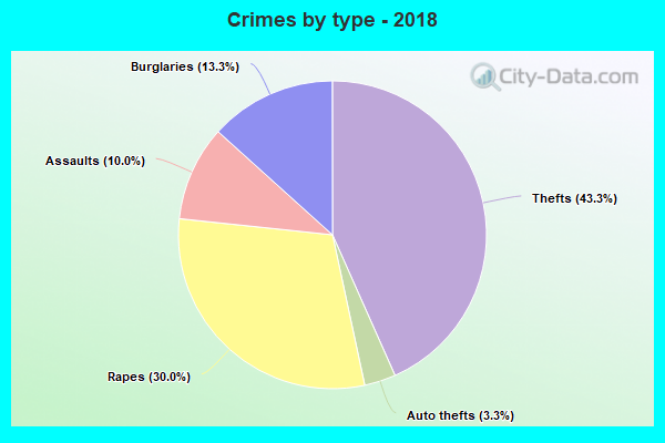 Crimes by type - 2018