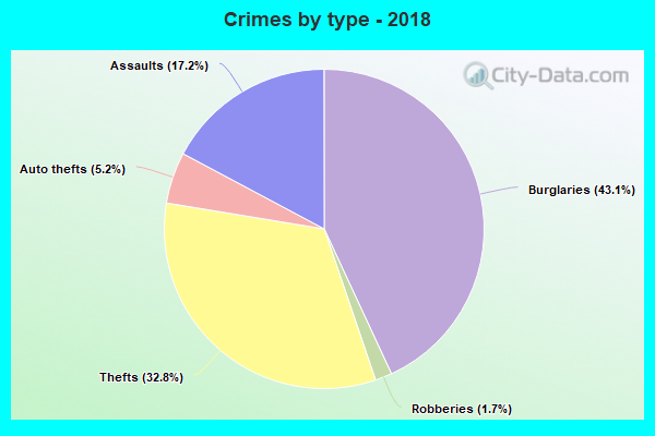 Crimes by type - 2018