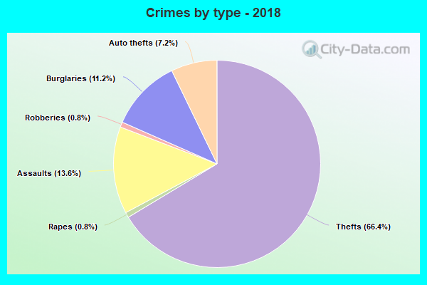 Crimes by type - 2018