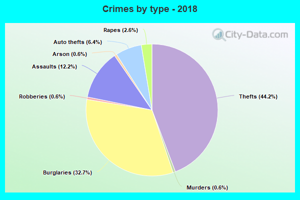 Crimes by type - 2018