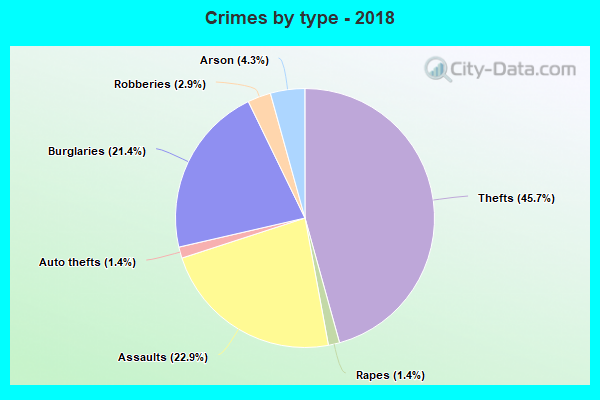 Crimes by type - 2018