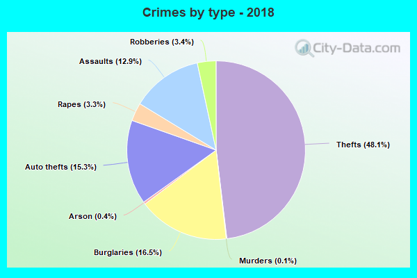 Crimes by type - 2018