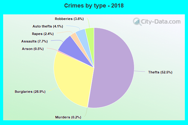 Crimes by type - 2018