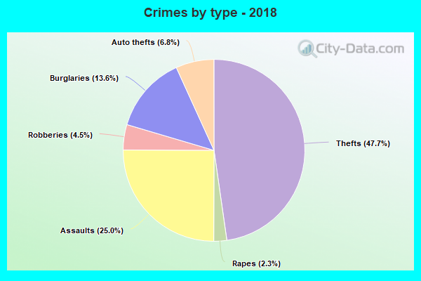 Crimes by type - 2018