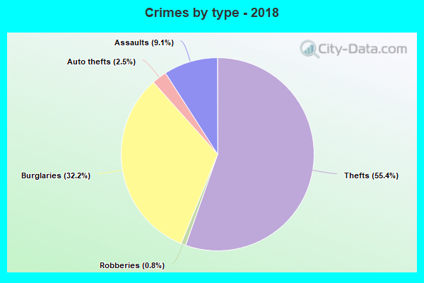 Crimes by type - 2018